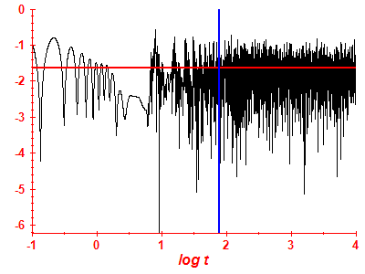 Survival probability log